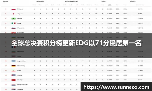 全球总决赛积分榜更新EDG以71分稳居第一名